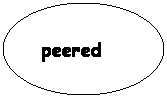 Oval: peered
